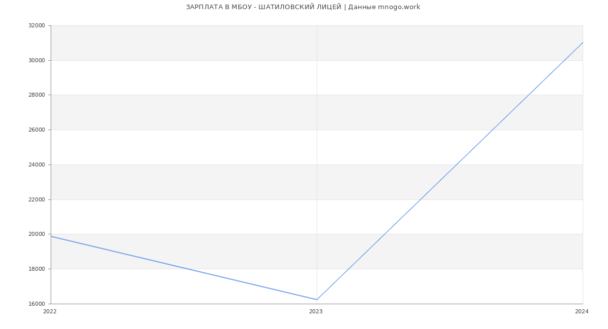Статистика зарплат МБОУ - ШАТИЛОВСКИЙ ЛИЦЕЙ