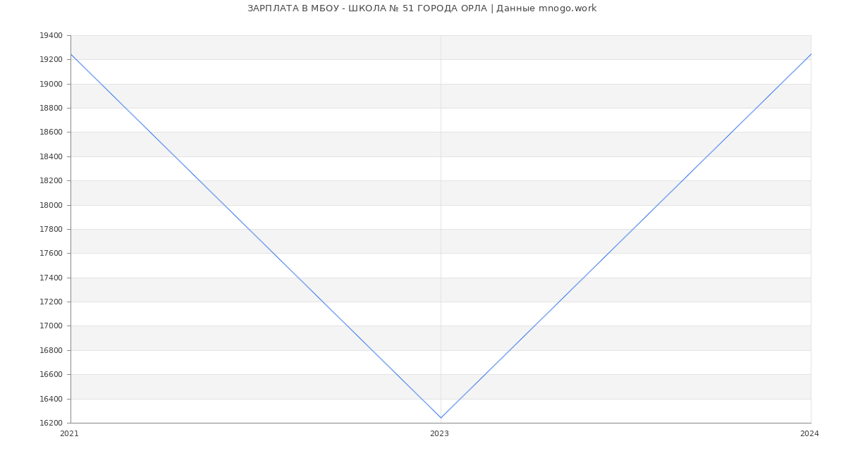 Статистика зарплат МБОУ - ШКОЛА № 51 ГОРОДА ОРЛА