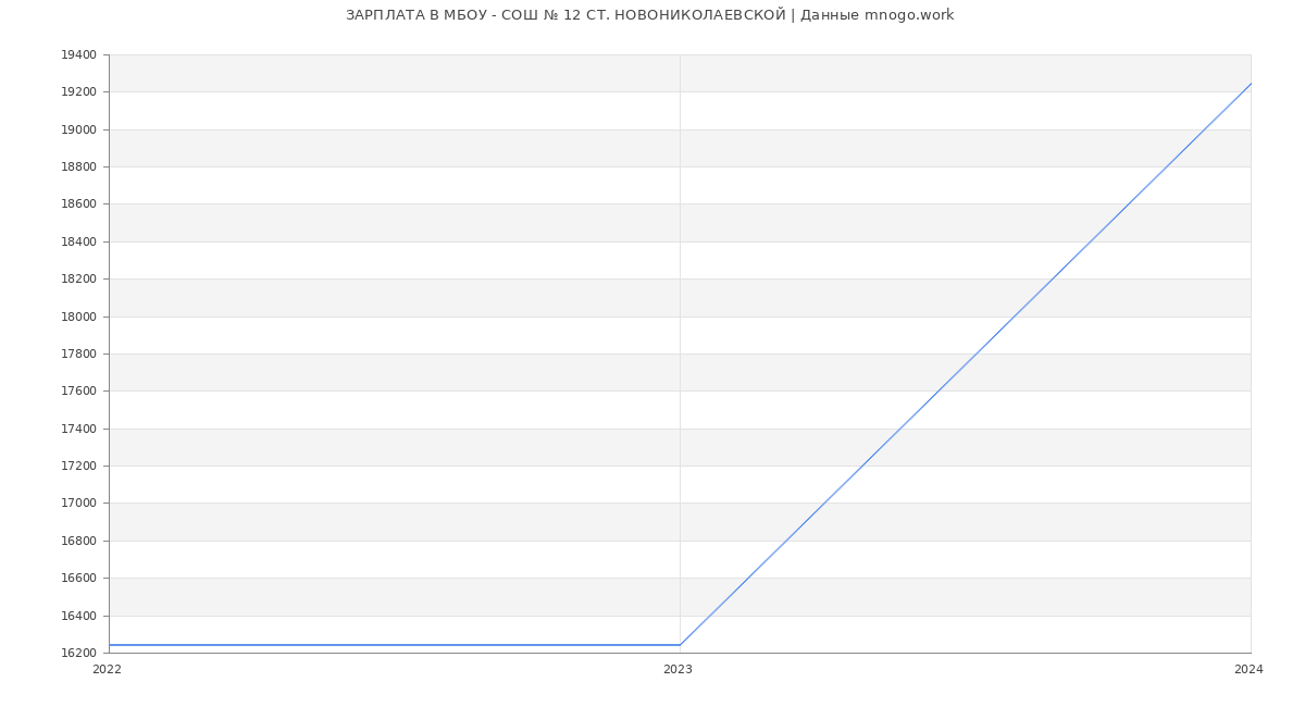 Статистика зарплат МБОУ - СОШ № 12 СТ. НОВОНИКОЛАЕВСКОЙ