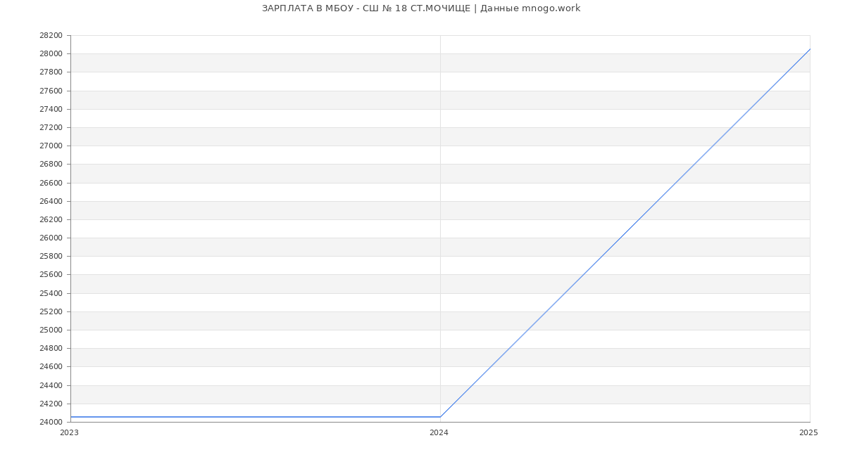 Статистика зарплат МБОУ - СШ № 18 СТ.МОЧИЩЕ