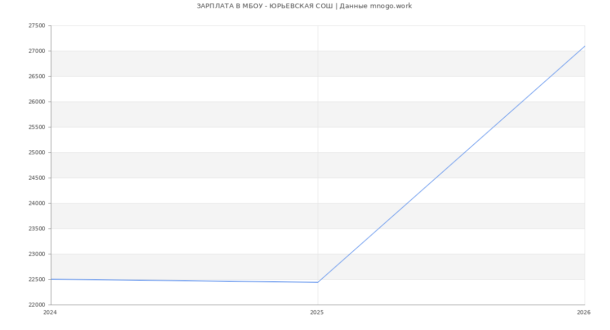 Статистика зарплат МБОУ - ЮРЬЕВСКАЯ СОШ