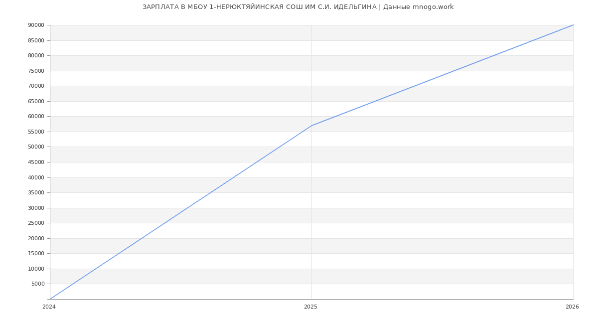 Статистика зарплат МБОУ 1-НЕРЮКТЯЙИНСКАЯ СОШ ИМ С.И. ИДЕЛЬГИНА