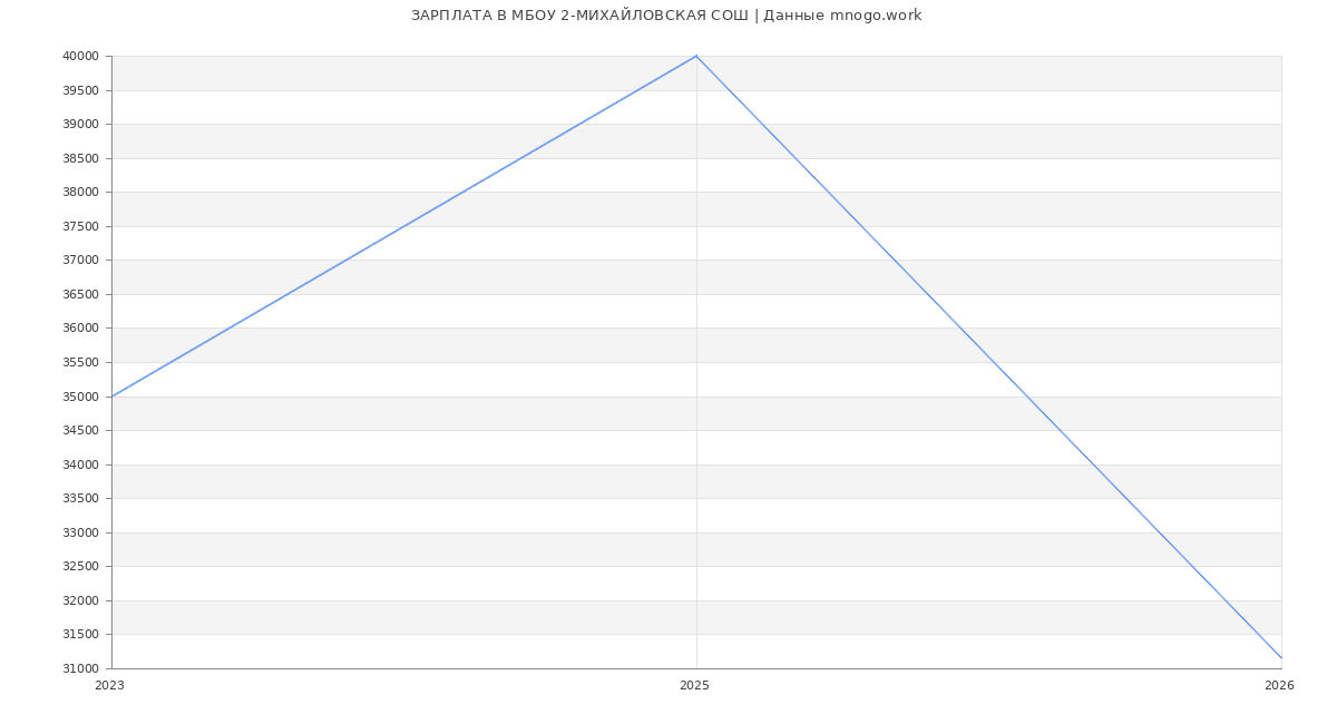 Статистика зарплат МБОУ 2-МИХАЙЛОВСКАЯ СОШ