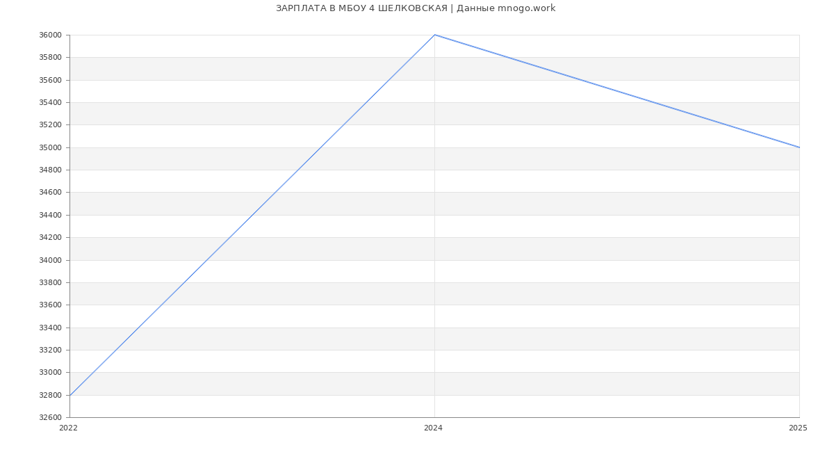 Статистика зарплат МБОУ 4 ШЕЛКОВСКАЯ