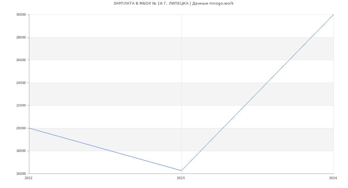 Статистика зарплат МБОУ № 16 Г. ЛИПЕЦКА