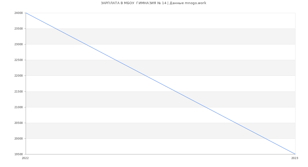 Статистика зарплат МБОУ  ГИМНАЗИЯ № 14