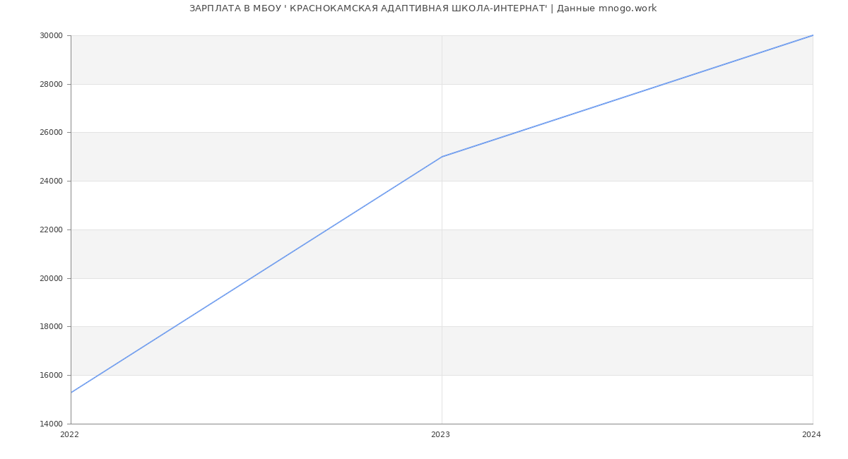 Статистика зарплат МБОУ ' КРАСНОКАМСКАЯ АДАПТИВНАЯ ШКОЛА-ИНТЕРНАТ'
