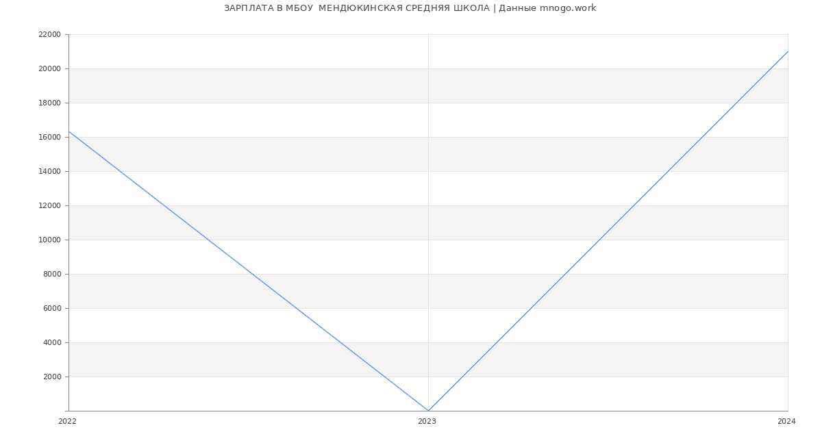 Статистика зарплат МБОУ  МЕНДЮКИНСКАЯ СРЕДНЯЯ ШКОЛА