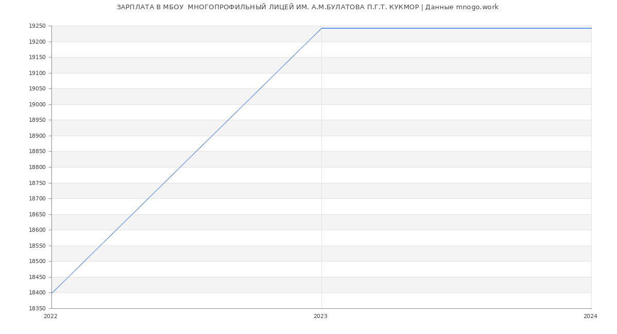 Статистика зарплат МБОУ  МНОГОПРОФИЛЬНЫЙ ЛИЦЕЙ ИМ. А.М.БУЛАТОВА П.Г.Т. КУКМОР