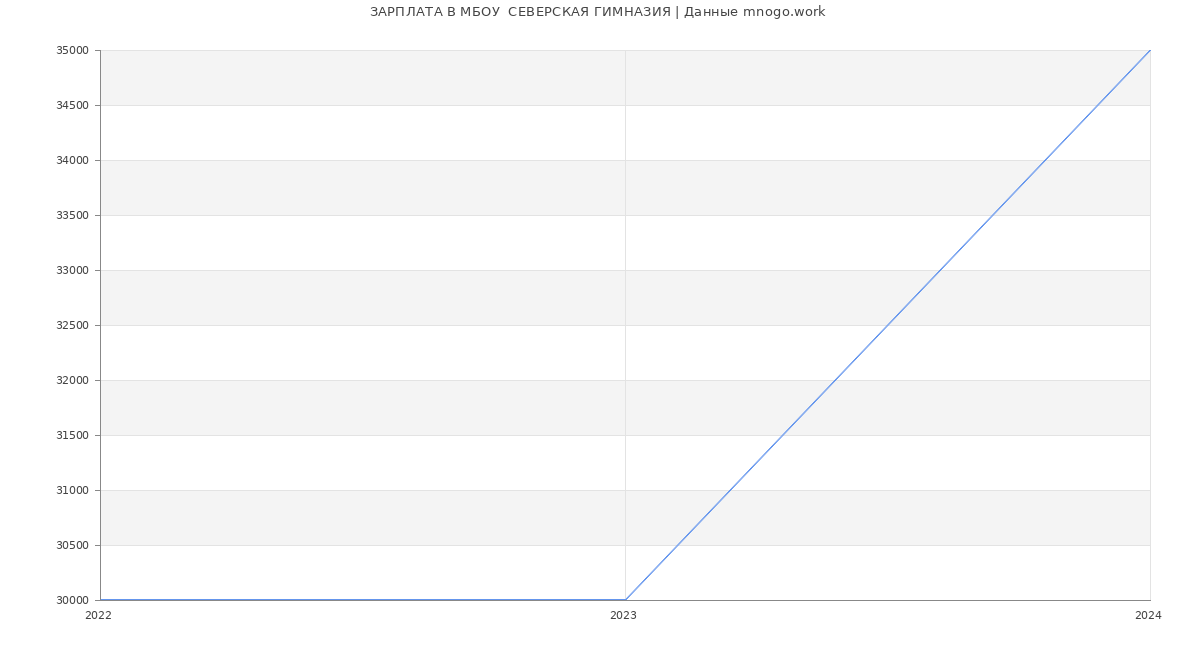 Статистика зарплат МБОУ  СЕВЕРСКАЯ ГИМНАЗИЯ