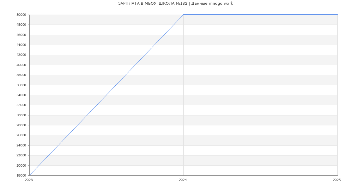 Статистика зарплат МБОУ  ШКОЛА №182