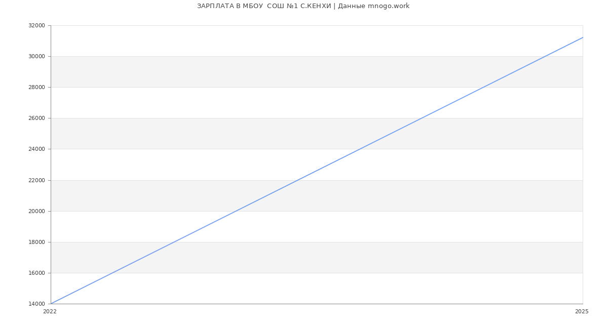 Статистика зарплат МБОУ  СОШ №1 С.КЕНХИ