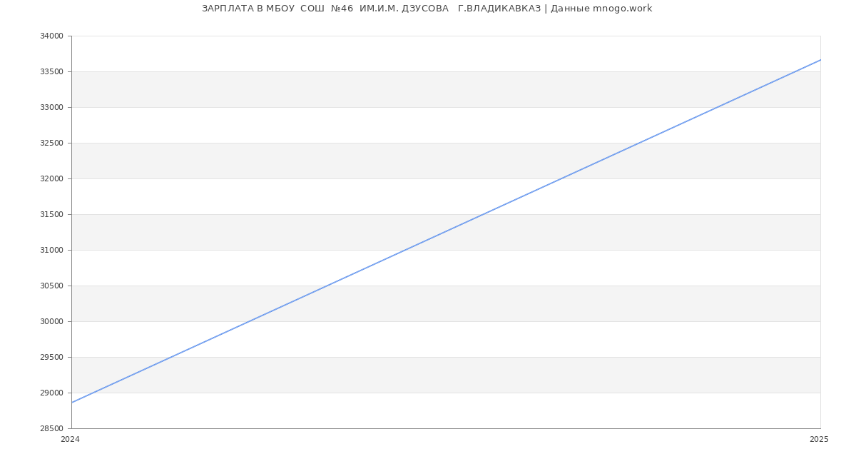 Статистика зарплат МБОУ  СОШ  №46  ИМ.И.М. ДЗУСОВА   Г.ВЛАДИКАВКАЗ