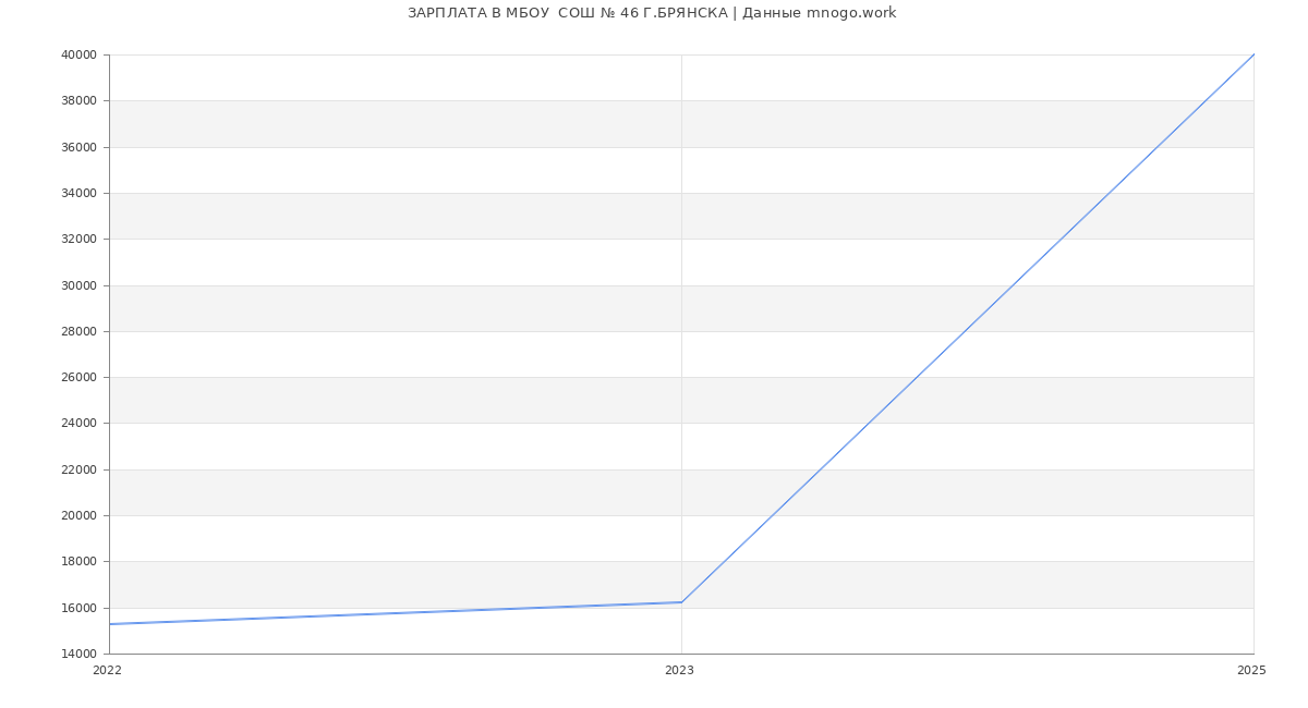Статистика зарплат МБОУ  СОШ № 46 Г.БРЯНСКА Статистика зарплат МБОУ  СОШ № 46 Г.БРЯНСКА