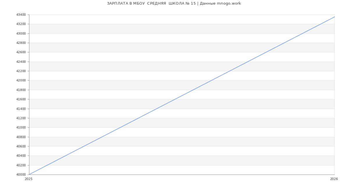 Статистика зарплат МБОУ  СРЕДНЯЯ  ШКОЛА № 15