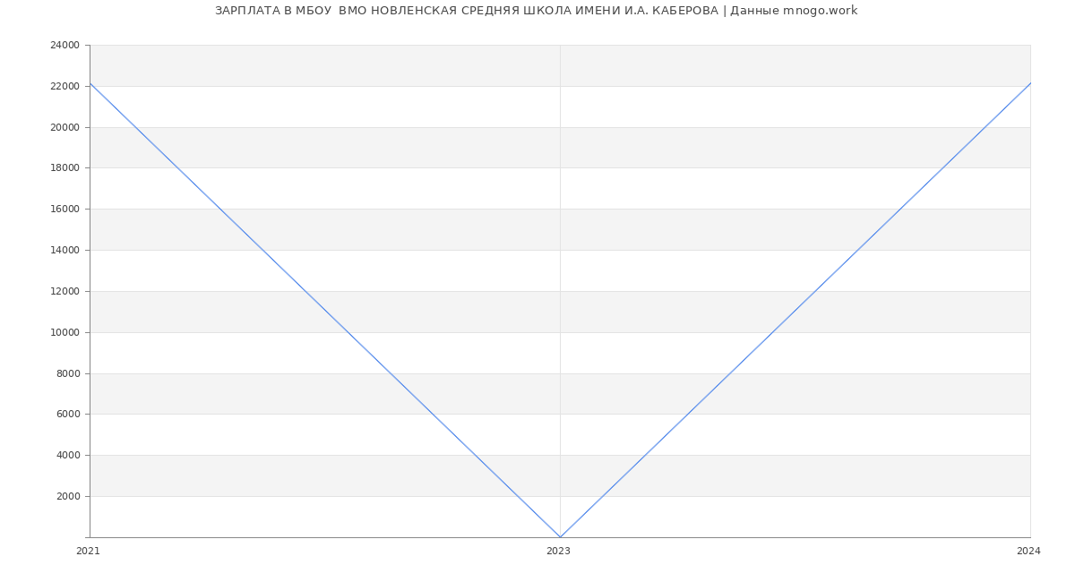 Статистика зарплат МБОУ  ВМО НОВЛЕНСКАЯ СРЕДНЯЯ ШКОЛА ИМЕНИ И.А. КАБЕРОВА