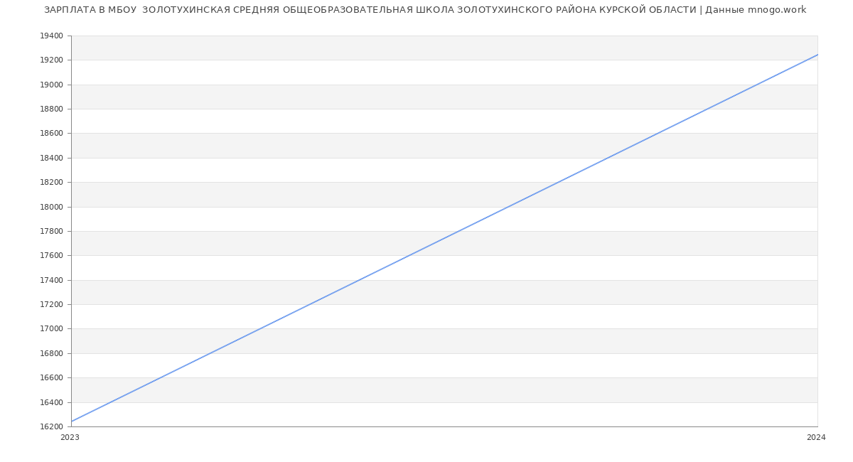 Статистика зарплат МБОУ  ЗОЛОТУХИНСКАЯ СРЕДНЯЯ ОБЩЕОБРАЗОВАТЕЛЬНАЯ ШКОЛА ЗОЛОТУХИНСКОГО РАЙОНА КУРСКОЙ ОБЛАСТИ
