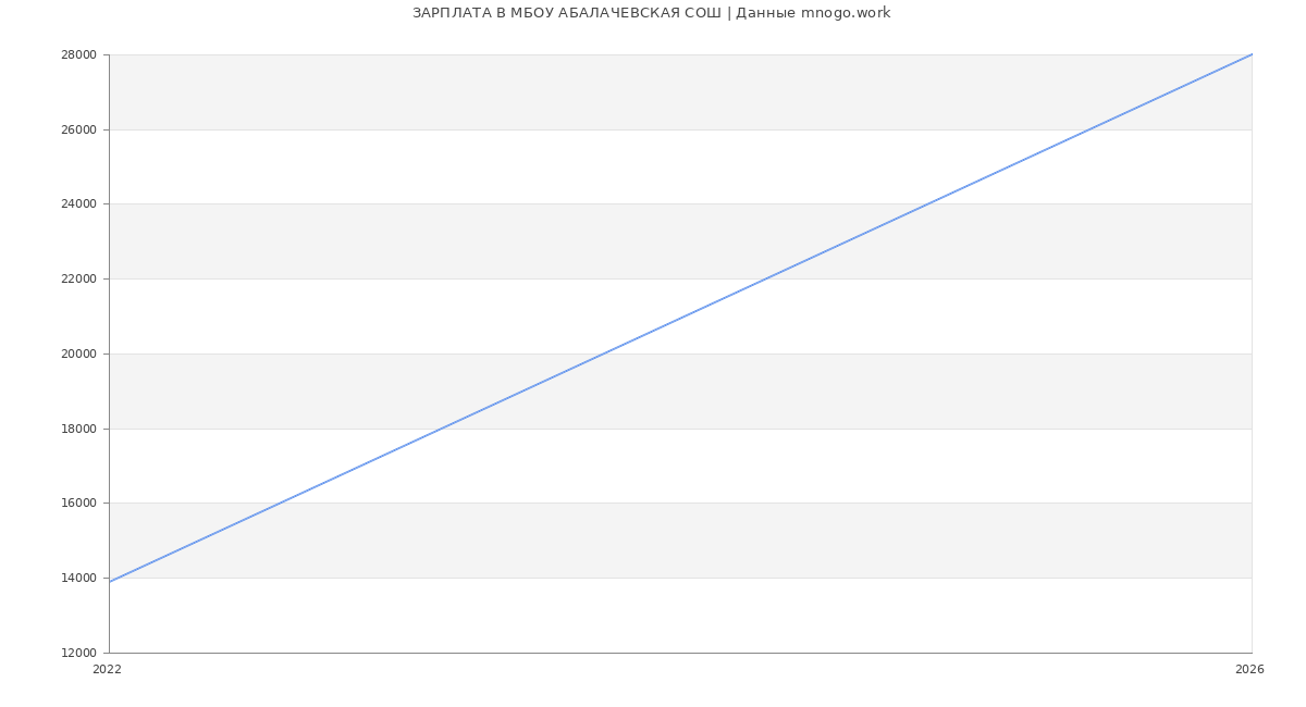 Статистика зарплат МБОУ АБАЛАЧЕВСКАЯ СОШ