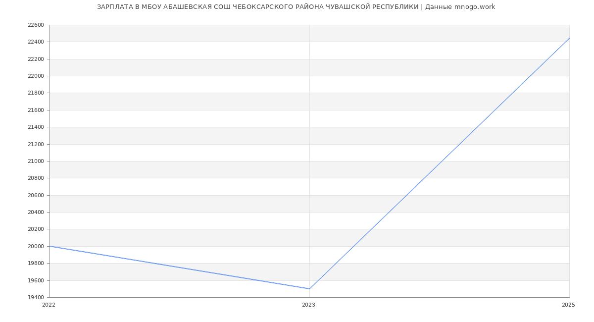 Статистика зарплат МБОУ АБАШЕВСКАЯ СОШ ЧЕБОКСАРСКОГО РАЙОНА ЧУВАШСКОЙ РЕСПУБЛИКИ