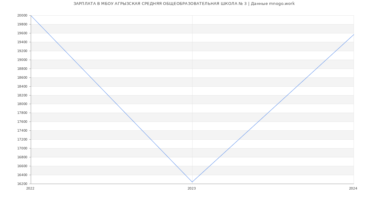 Статистика зарплат МБОУ АГРЫЗСКАЯ СРЕДНЯЯ ОБЩЕОБРАЗОВАТЕЛЬНАЯ ШКОЛА № 3