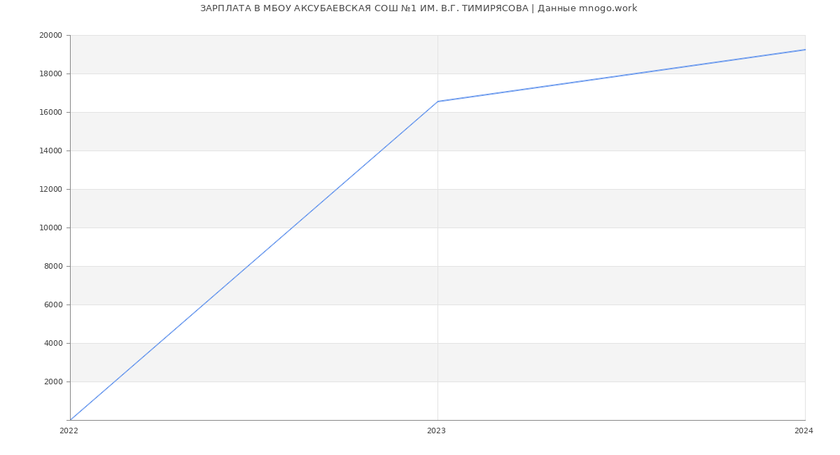 Статистика зарплат МБОУ АКСУБАЕВСКАЯ СОШ №1 ИМ. В.Г. ТИМИРЯСОВА