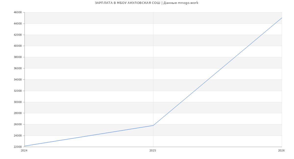 Статистика зарплат МБОУ АКУЛОВСКАЯ СОШ