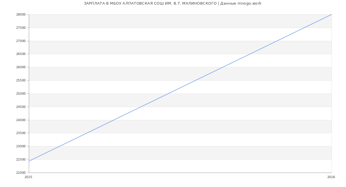 Статистика зарплат МБОУ АЛПАТОВСКАЯ СОШ ИМ. В.Т. МАЛИНОВСКОГО