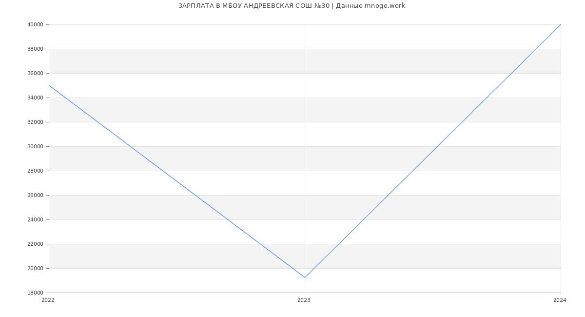Статистика зарплат МБОУ АНДРЕЕВСКАЯ СОШ №30