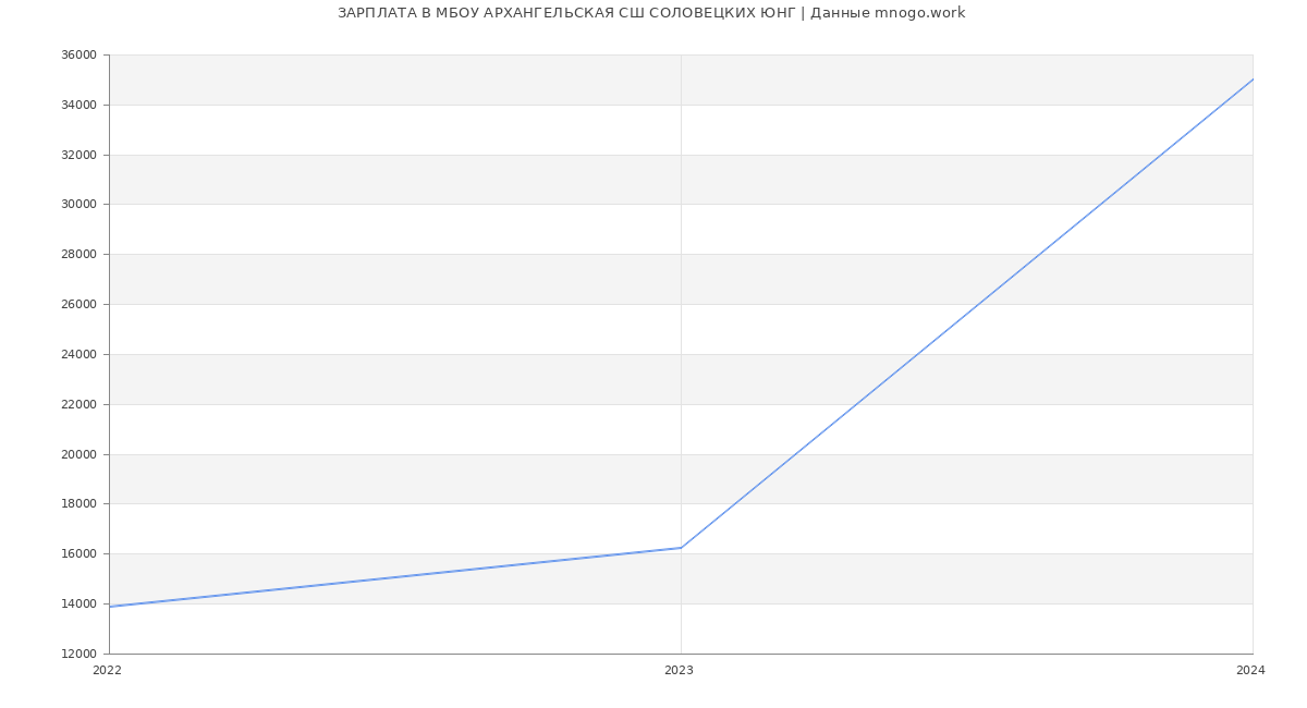 Статистика зарплат МБОУ АРХАНГЕЛЬСКАЯ СШ СОЛОВЕЦКИХ ЮНГ