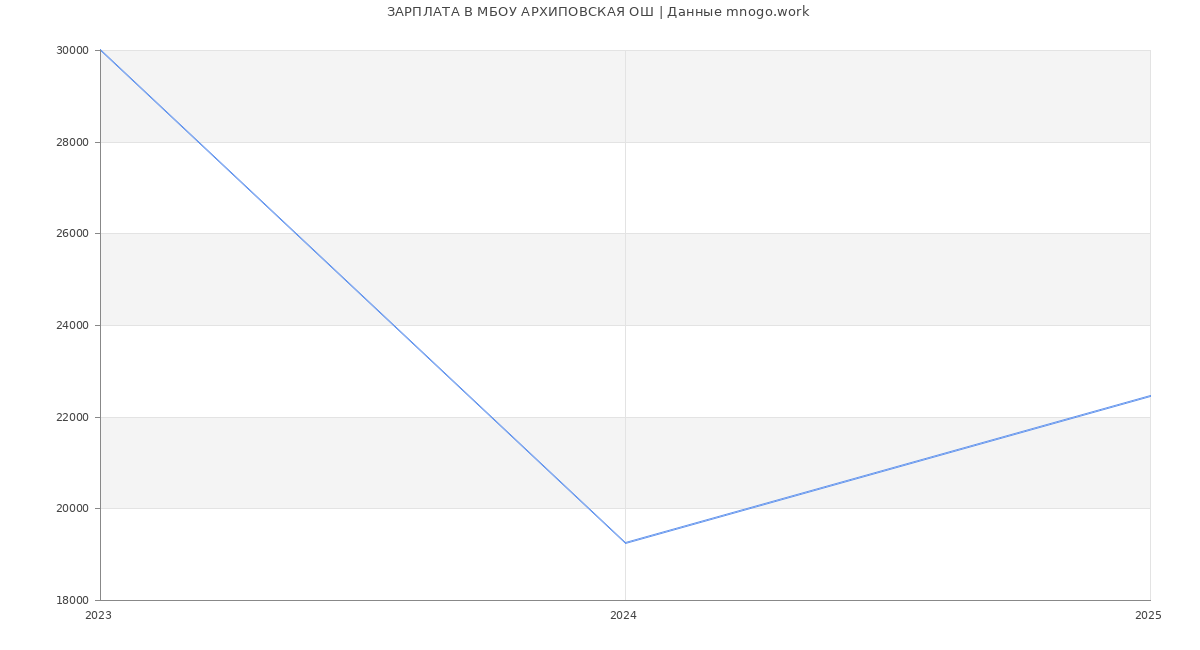 Статистика зарплат МБОУ АРХИПОВСКАЯ ОШ