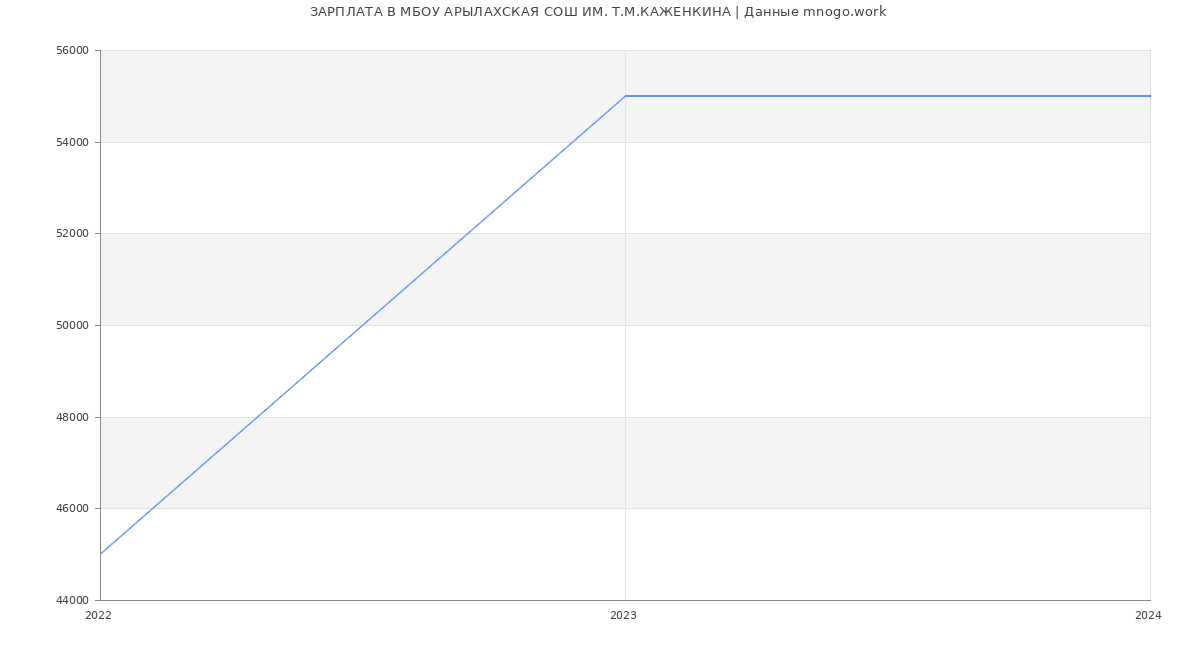 Статистика зарплат МБОУ АРЫЛАХСКАЯ СОШ ИМ. Т.М.КАЖЕНКИНА