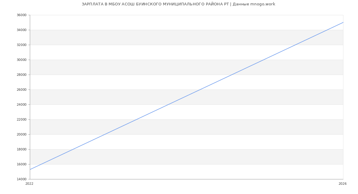 Статистика зарплат МБОУ АСОШ БУИНСКОГО МУНИЦИПАЛЬНОГО РАЙОНА РТ