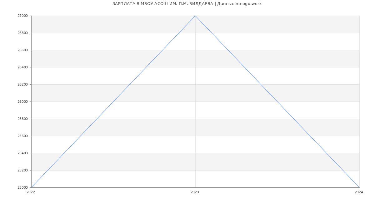 Статистика зарплат МБОУ АСОШ ИМ. П.М. БИЛДАЕВА