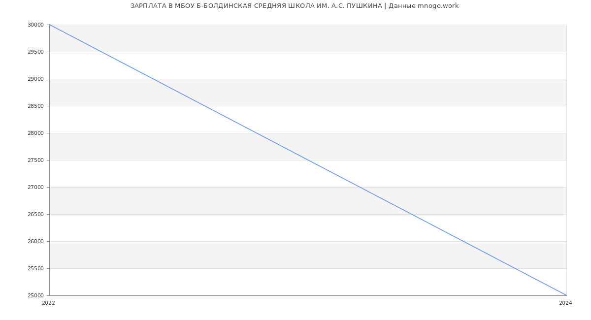 Статистика зарплат МБОУ Б-БОЛДИНСКАЯ СРЕДНЯЯ ШКОЛА ИМ. А.С. ПУШКИНА
