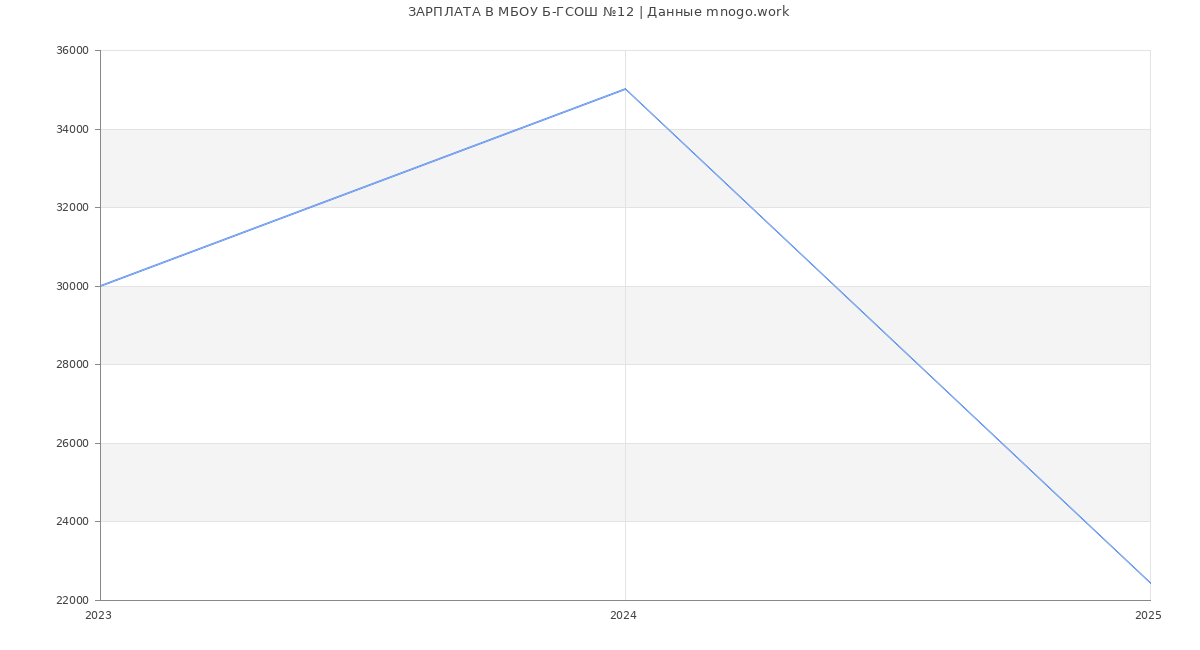 Статистика зарплат МБОУ Б-ГСОШ №12