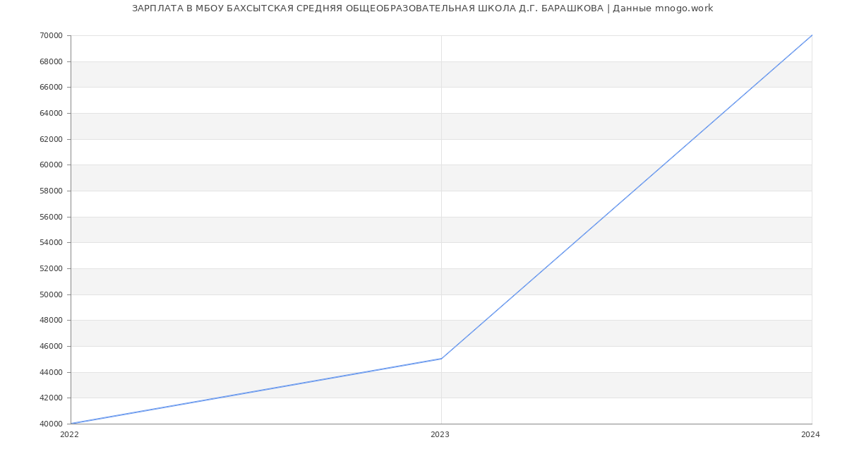 Статистика зарплат МБОУ БАХСЫТСКАЯ СРЕДНЯЯ ОБЩЕОБРАЗОВАТЕЛЬНАЯ ШКОЛА Д.Г. БАРАШКОВА