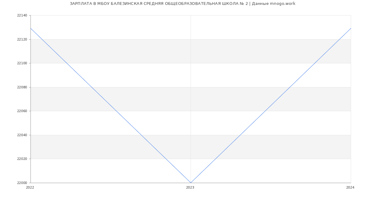 Статистика зарплат МБОУ БАЛЕЗИНСКАЯ СРЕДНЯЯ ОБЩЕОБРАЗОВАТЕЛЬНАЯ ШКОЛА № 2