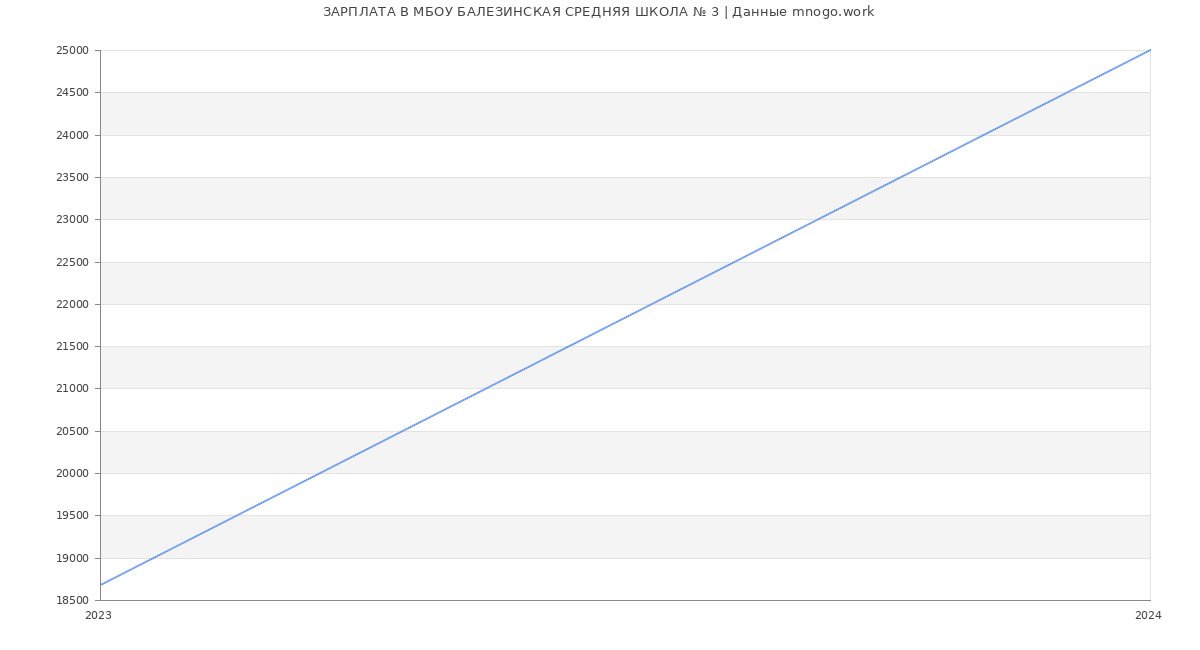 Статистика зарплат МБОУ БАЛЕЗИНСКАЯ СРЕДНЯЯ ШКОЛА № 3