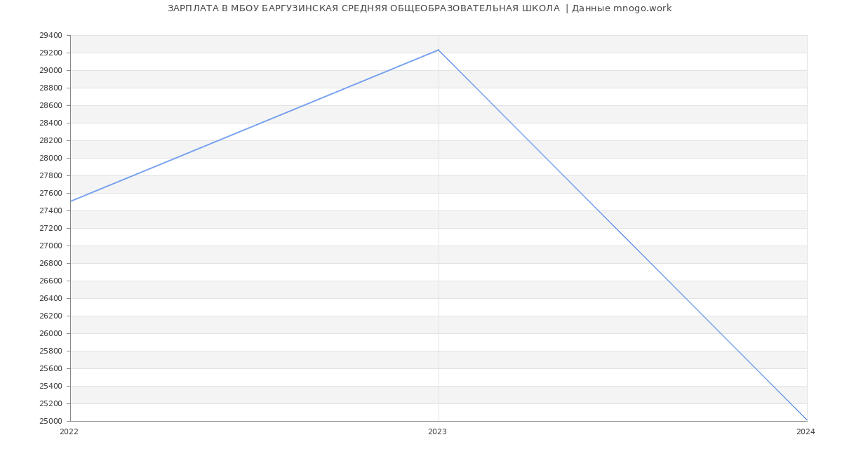 Статистика зарплат МБОУ БАРГУЗИНСКАЯ СРЕДНЯЯ ОБЩЕОБРАЗОВАТЕЛЬНАЯ ШКОЛА 