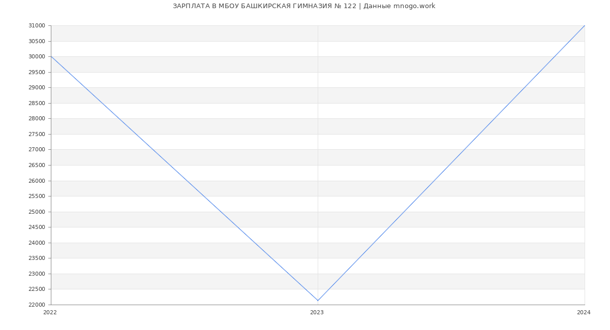 Статистика зарплат МБОУ БАШКИРСКАЯ ГИМНАЗИЯ № 122