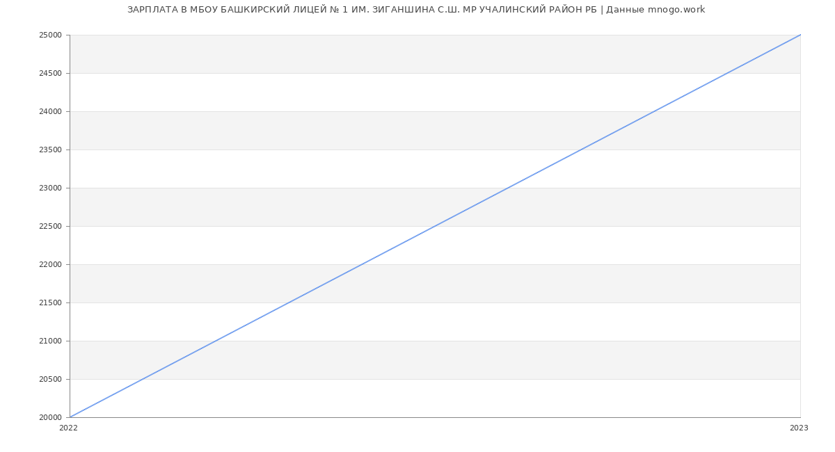 Статистика зарплат МБОУ БАШКИРСКИЙ ЛИЦЕЙ № 1 ИМ. ЗИГАНШИНА С.Ш. МР УЧАЛИНСКИЙ РАЙОН РБ