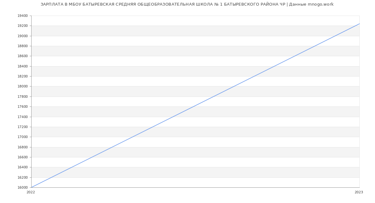 Статистика зарплат МБОУ БАТЫРЕВСКАЯ СРЕДНЯЯ ОБЩЕОБРАЗОВАТЕЛЬНАЯ ШКОЛА № 1 БАТЫРЕВСКОГО РАЙОНА ЧР