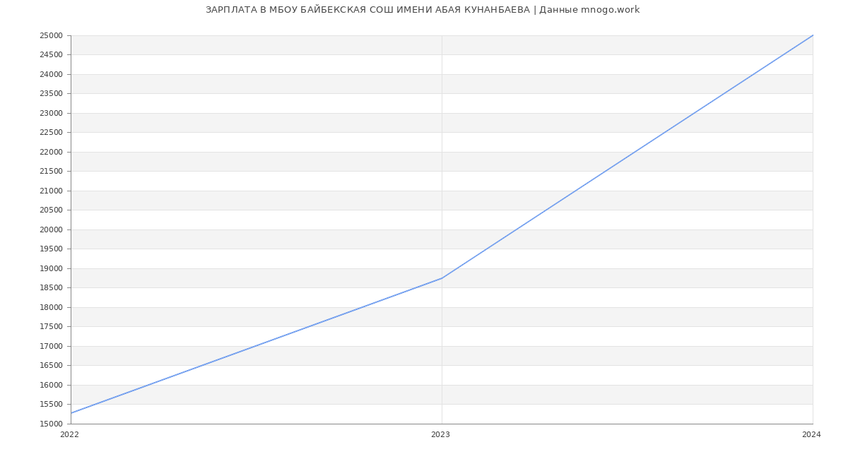 Статистика зарплат МБОУ БАЙБЕКСКАЯ СОШ ИМЕНИ АБАЯ КУНАНБАЕВА