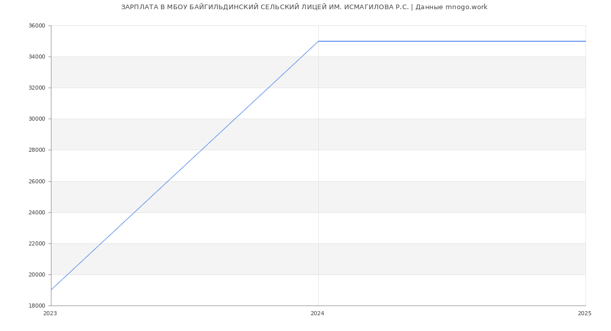 Статистика зарплат МБОУ БАЙГИЛЬДИНСКИЙ СЕЛЬСКИЙ ЛИЦЕЙ ИМ. ИСМАГИЛОВА Р.С.