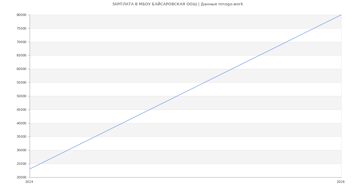 Статистика зарплат в МБОУ БАЙСАРОВСКАЯ ООШ