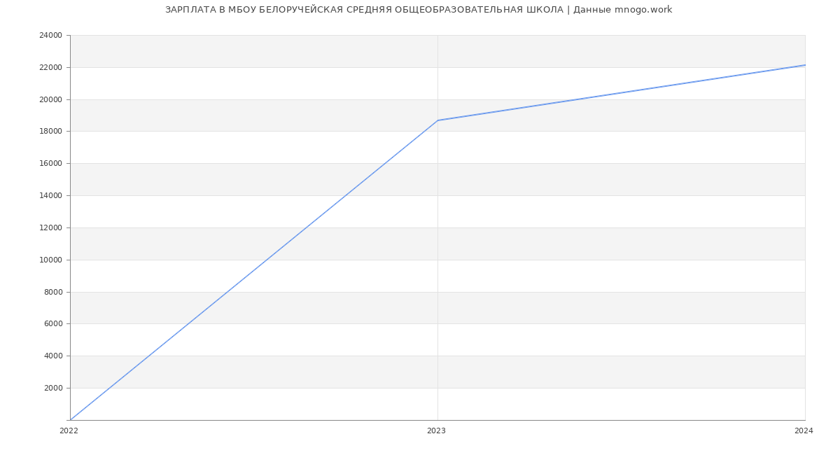 Статистика зарплат МБОУ БЕЛОРУЧЕЙСКАЯ СРЕДНЯЯ ОБЩЕОБРАЗОВАТЕЛЬНАЯ ШКОЛА