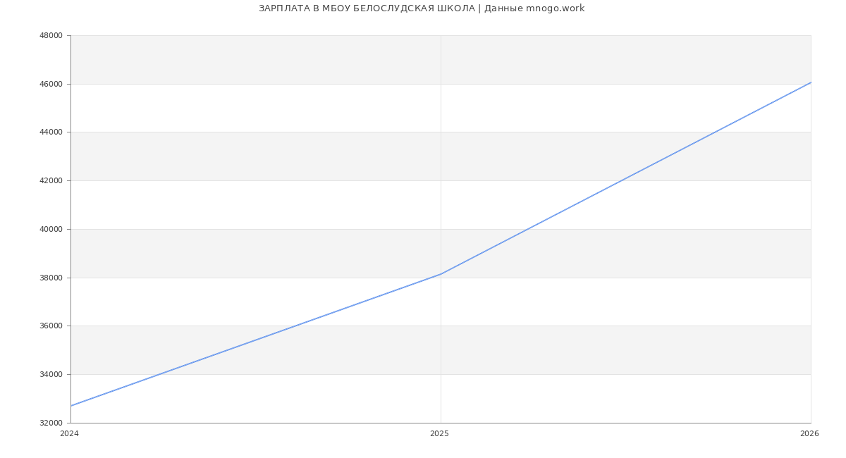 Статистика зарплат МБОУ БЕЛОСЛУДСКАЯ ШКОЛА