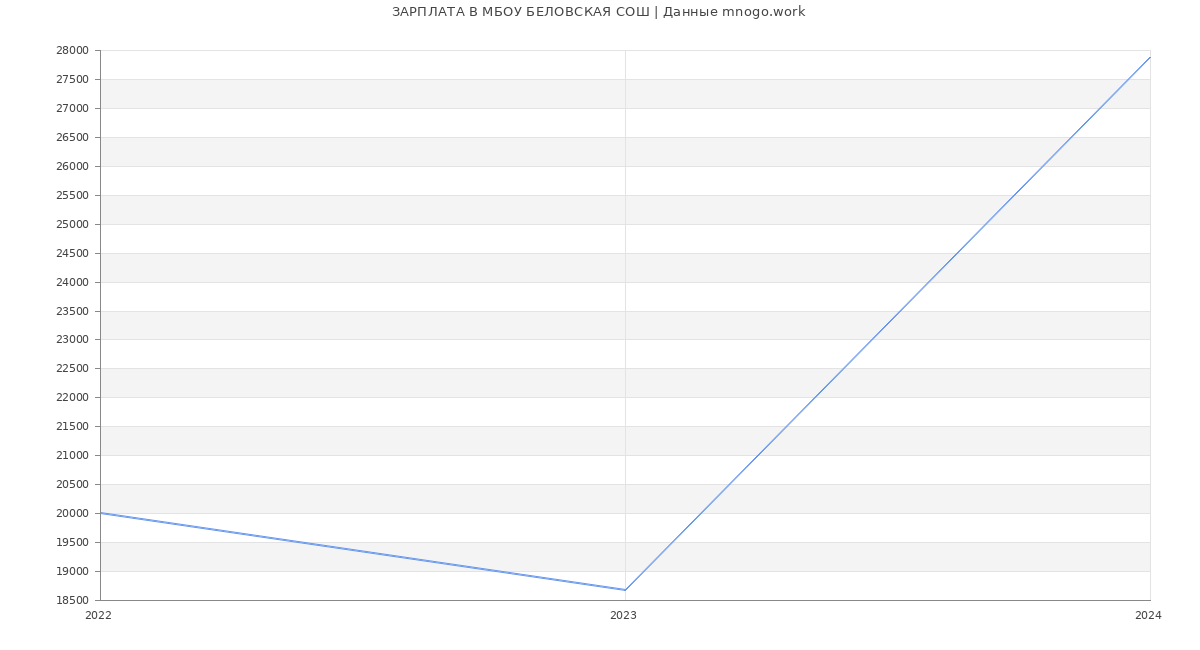 Статистика зарплат МБОУ БЕЛОВСКАЯ СОШ