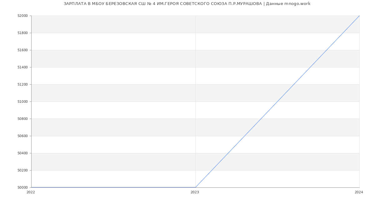 Статистика зарплат МБОУ БЕРЕЗОВСКАЯ СШ № 4 ИМ.ГЕРОЯ СОВЕТСКОГО СОЮЗА П.Р.МУРАШОВА