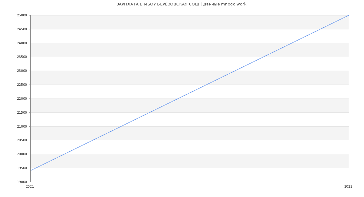 Статистика зарплат МБОУ БЕРЁЗОВСКАЯ СОШ